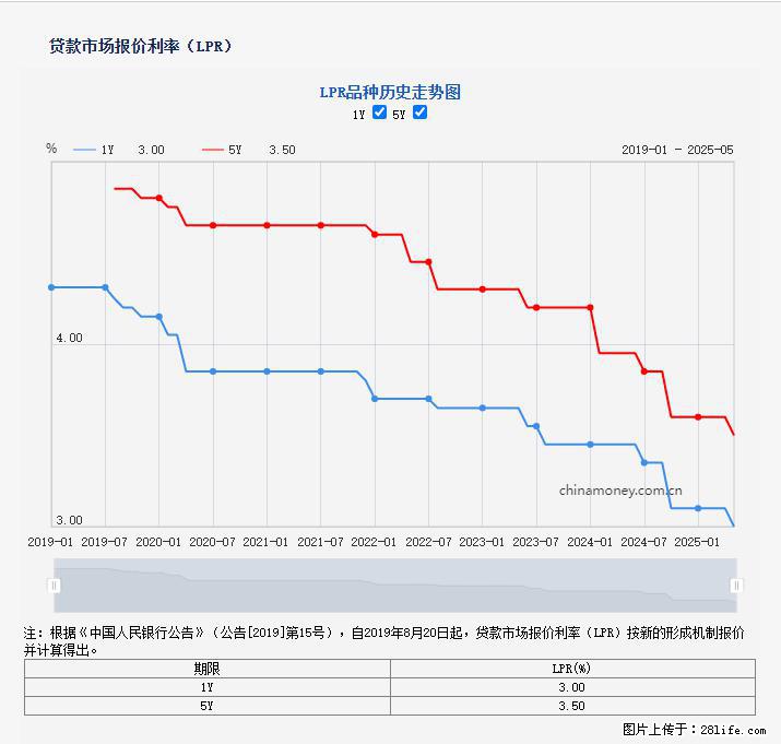 重磅！降息！桂林房贷利率3.0% - 滁州生活资讯 - 滁州28生活网 chuzhou.28life.com